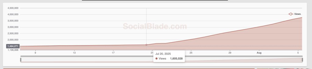 SocialBlade KDH Graph